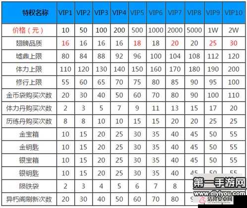 花千骨手游 vip 價格特權表